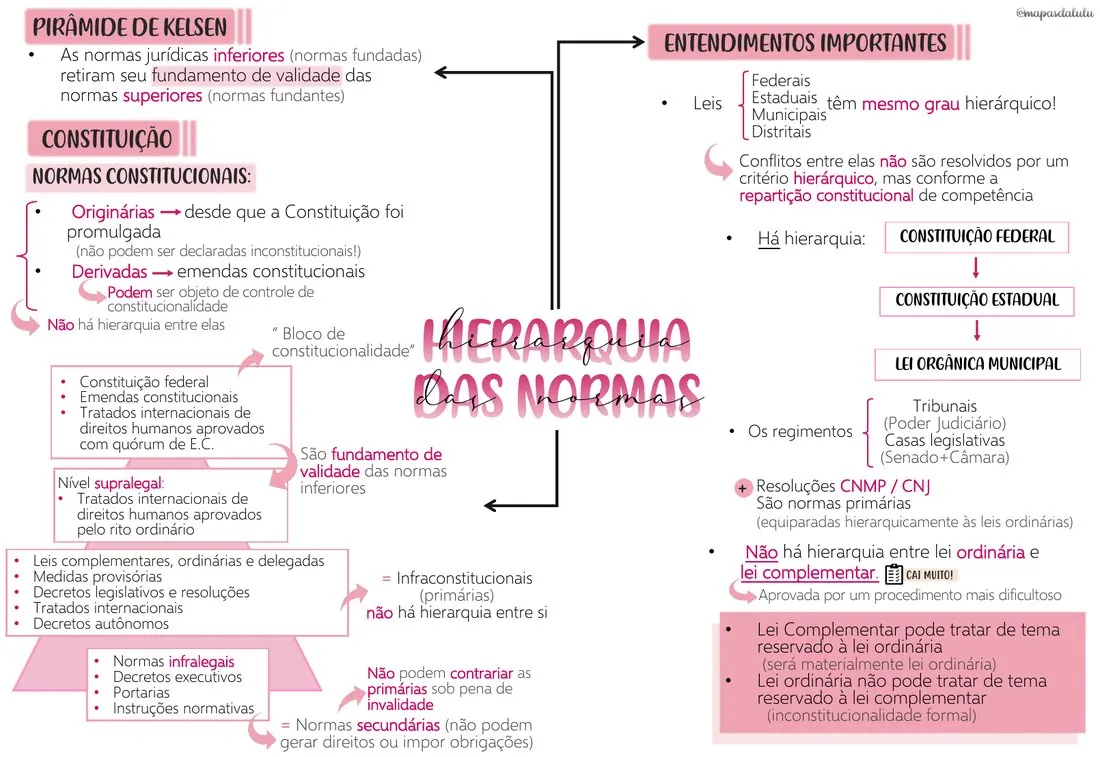 Mapa de Direito Constitucional
